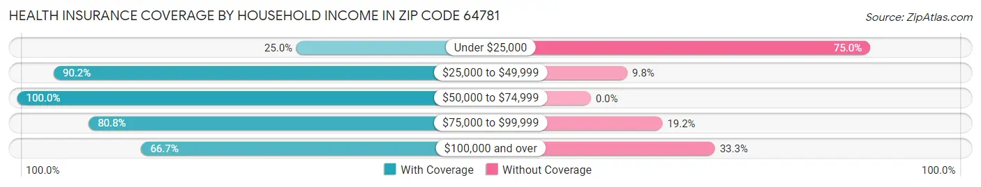 Health Insurance Coverage by Household Income in Zip Code 64781