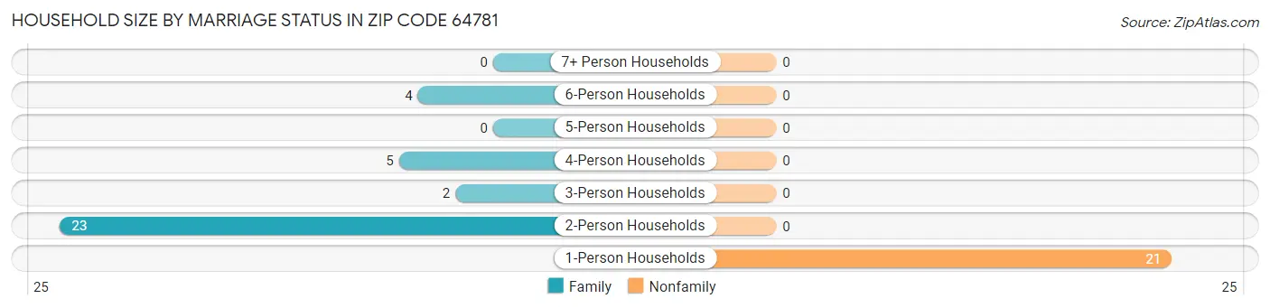 Household Size by Marriage Status in Zip Code 64781