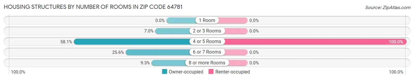 Housing Structures by Number of Rooms in Zip Code 64781