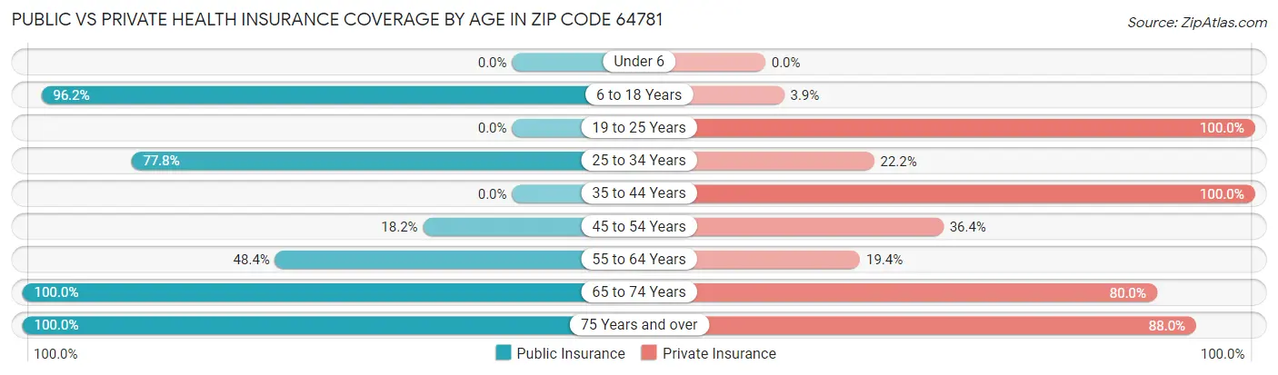 Public vs Private Health Insurance Coverage by Age in Zip Code 64781