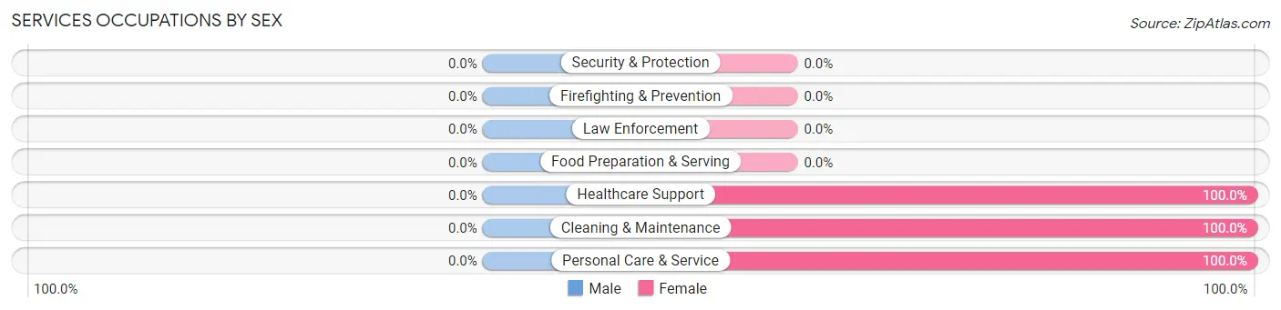 Services Occupations by Sex in Zip Code 64781