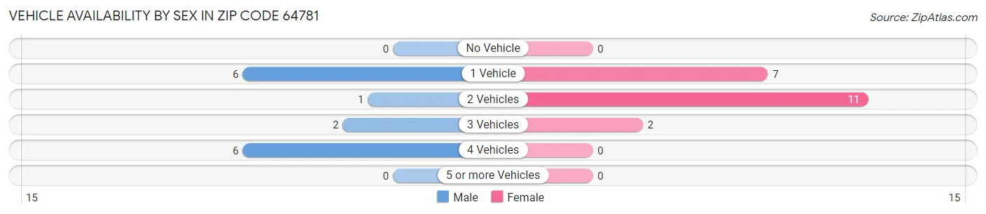 Vehicle Availability by Sex in Zip Code 64781