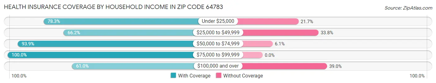 Health Insurance Coverage by Household Income in Zip Code 64783
