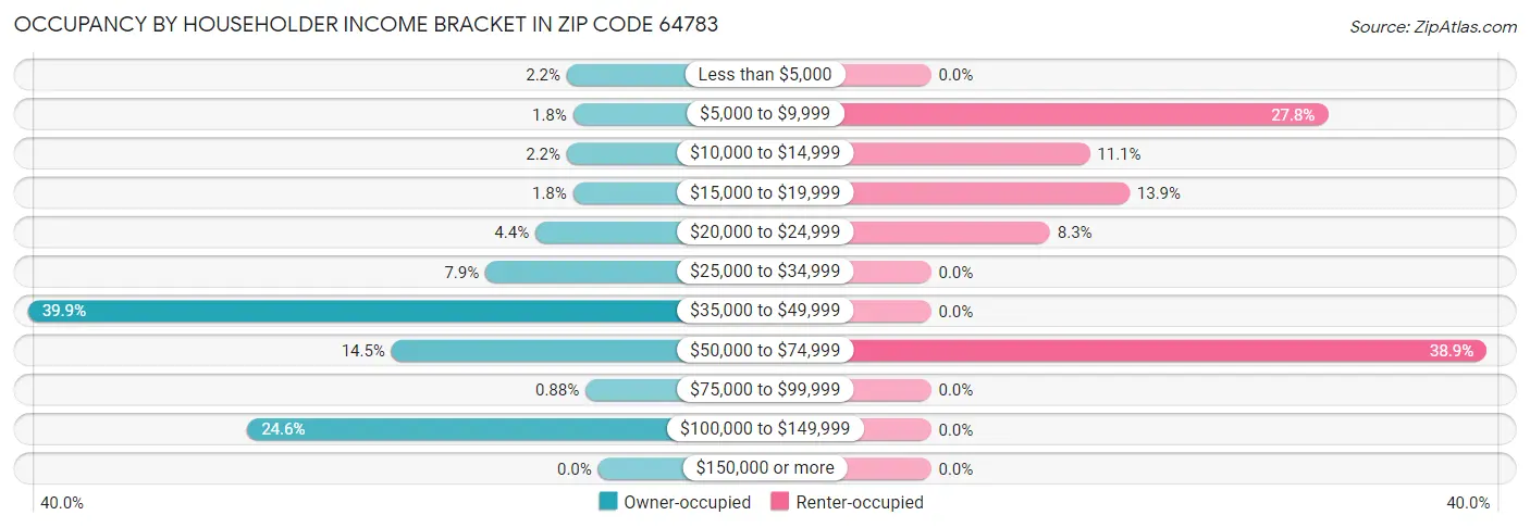 Occupancy by Householder Income Bracket in Zip Code 64783