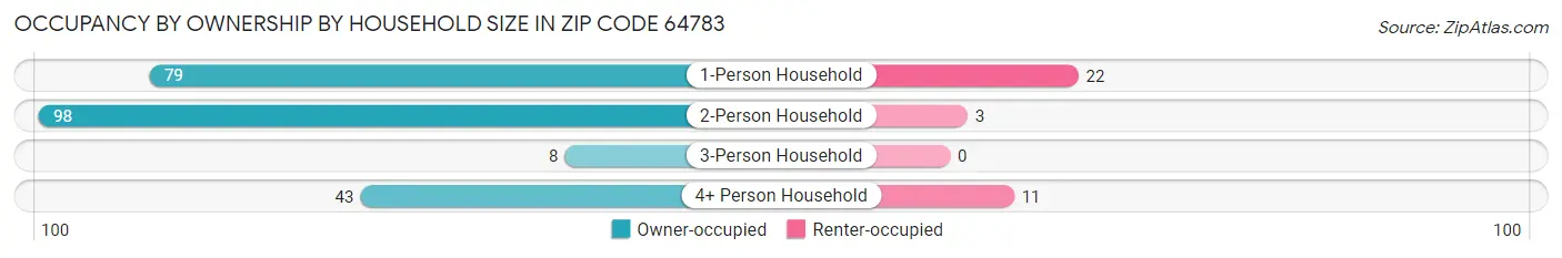 Occupancy by Ownership by Household Size in Zip Code 64783