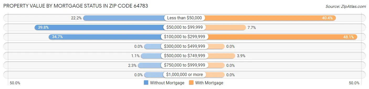 Property Value by Mortgage Status in Zip Code 64783