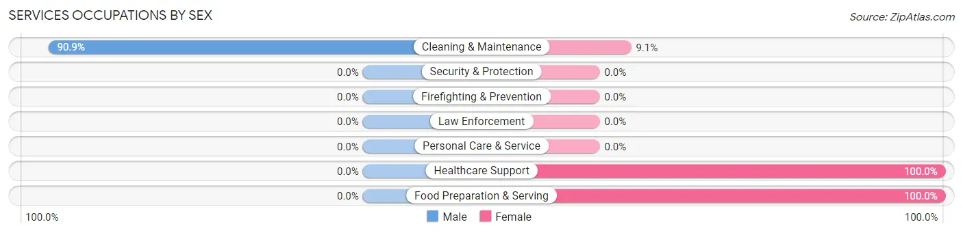 Services Occupations by Sex in Zip Code 64783