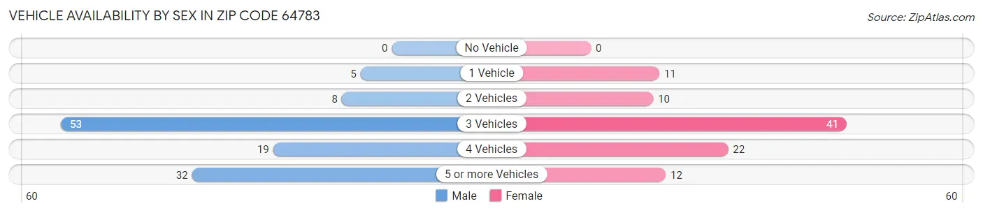Vehicle Availability by Sex in Zip Code 64783