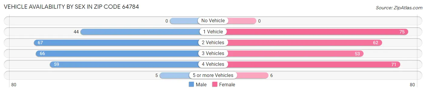 Vehicle Availability by Sex in Zip Code 64784