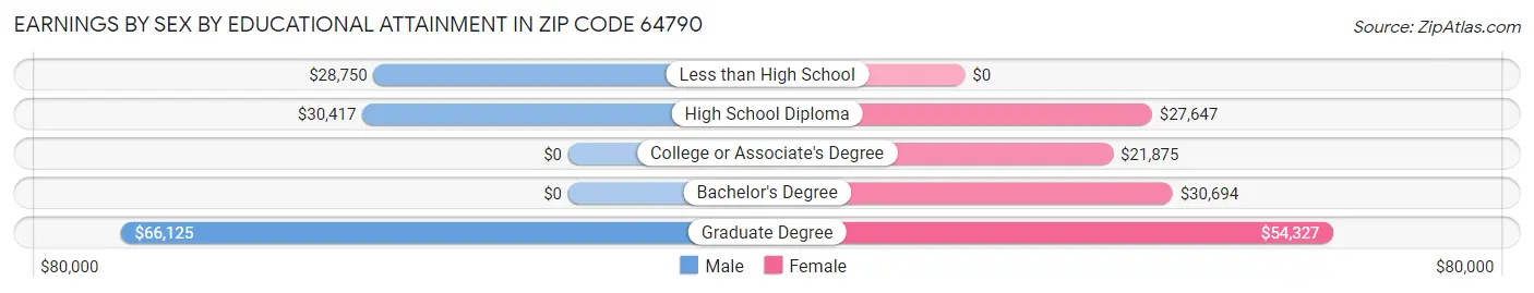 Earnings by Sex by Educational Attainment in Zip Code 64790