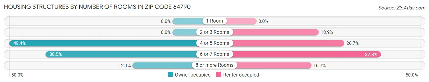 Housing Structures by Number of Rooms in Zip Code 64790