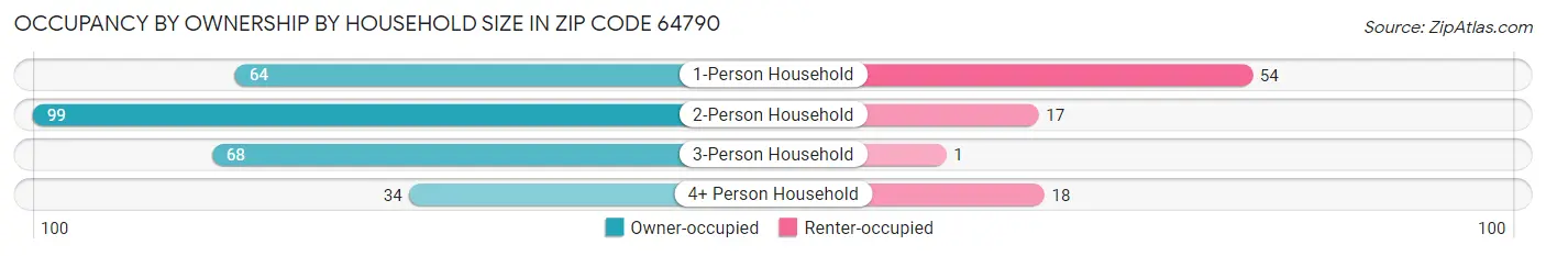 Occupancy by Ownership by Household Size in Zip Code 64790