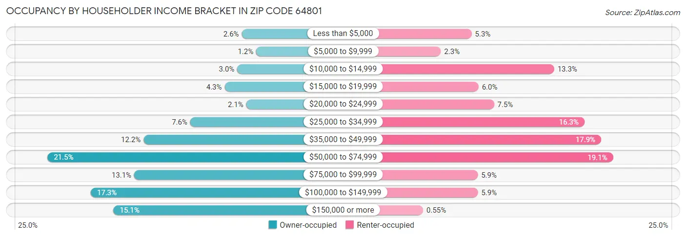Occupancy by Householder Income Bracket in Zip Code 64801