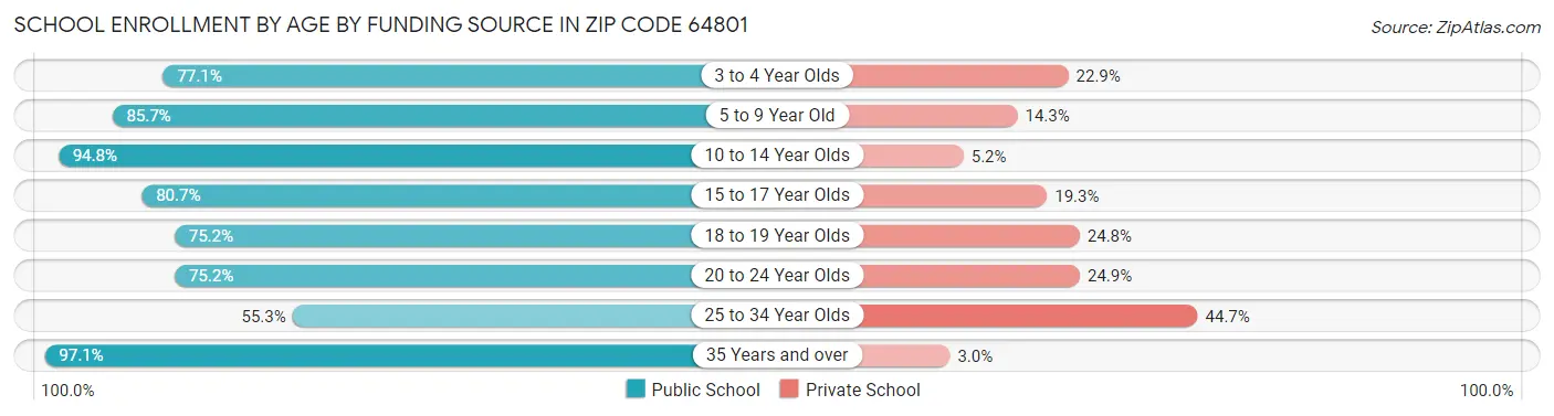 School Enrollment by Age by Funding Source in Zip Code 64801