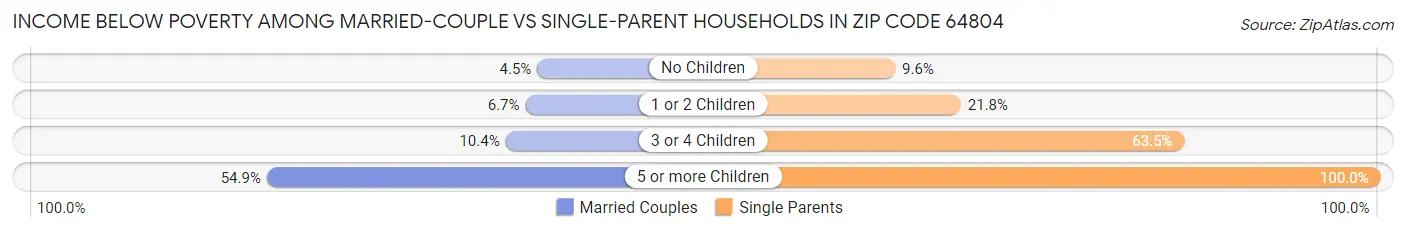 Income Below Poverty Among Married-Couple vs Single-Parent Households in Zip Code 64804
