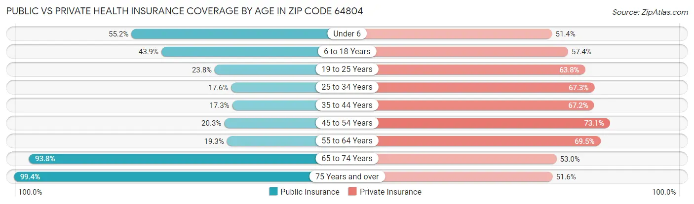 Public vs Private Health Insurance Coverage by Age in Zip Code 64804