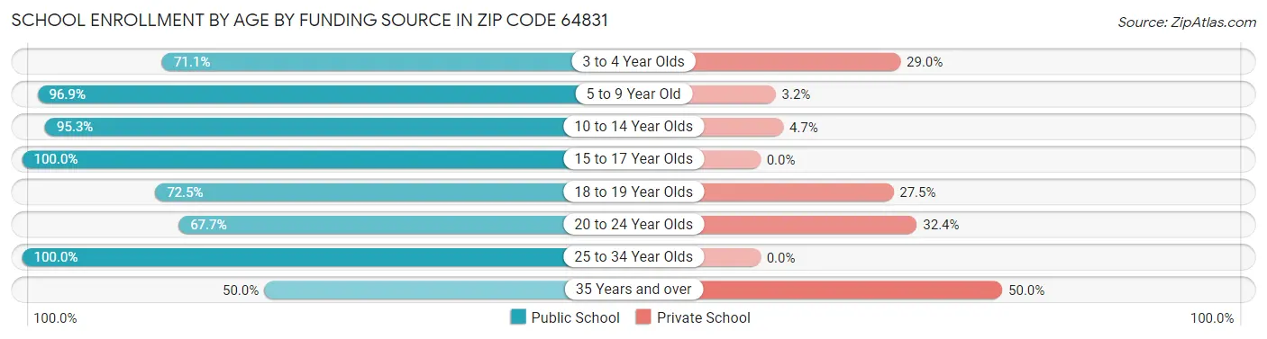 School Enrollment by Age by Funding Source in Zip Code 64831