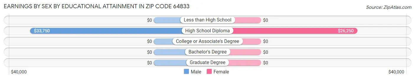 Earnings by Sex by Educational Attainment in Zip Code 64833