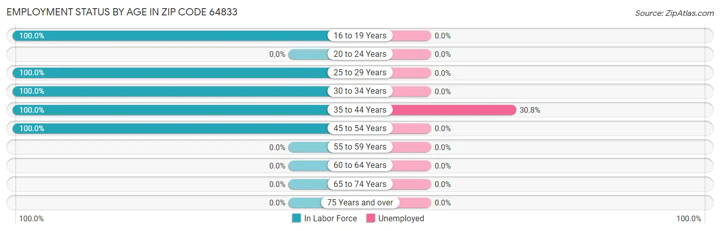 Employment Status by Age in Zip Code 64833