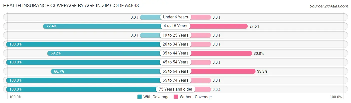 Health Insurance Coverage by Age in Zip Code 64833