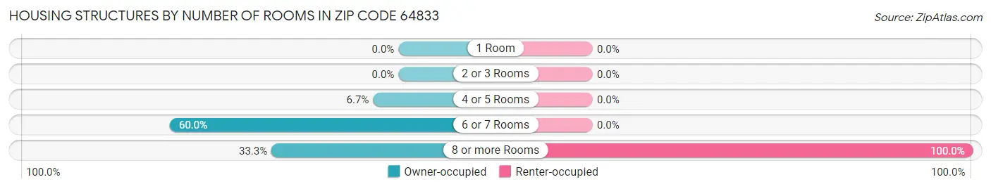 Housing Structures by Number of Rooms in Zip Code 64833