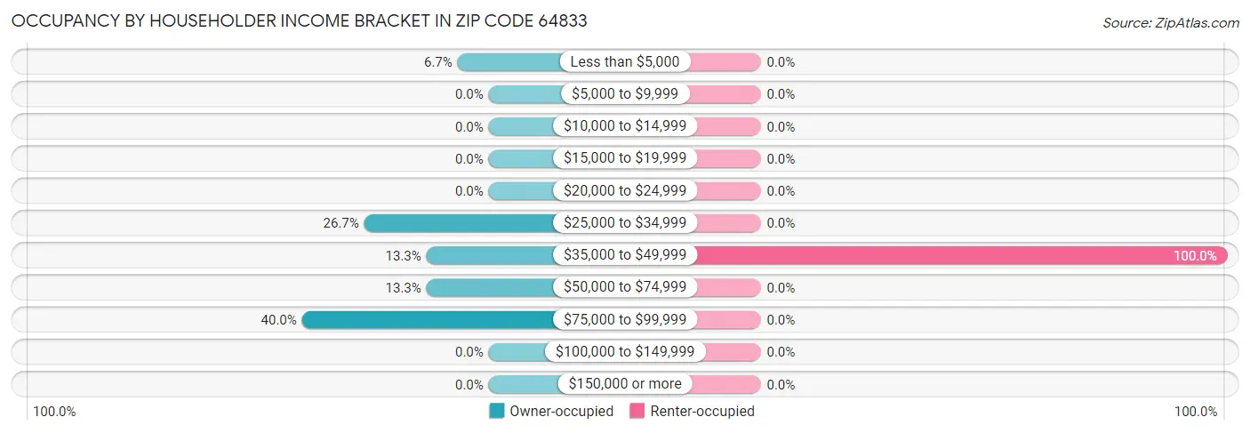 Occupancy by Householder Income Bracket in Zip Code 64833