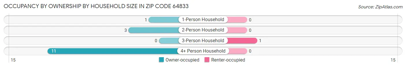 Occupancy by Ownership by Household Size in Zip Code 64833