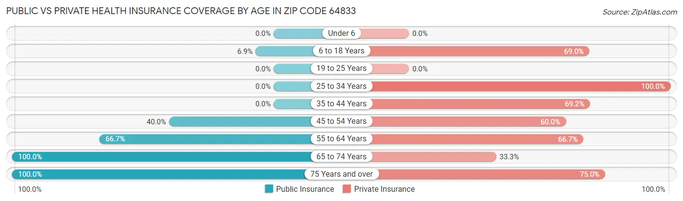 Public vs Private Health Insurance Coverage by Age in Zip Code 64833