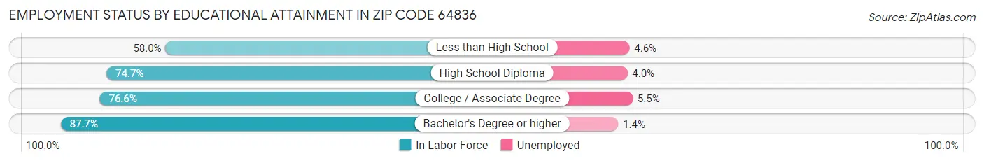 Employment Status by Educational Attainment in Zip Code 64836