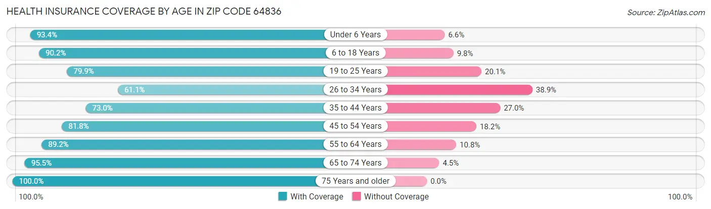 Health Insurance Coverage by Age in Zip Code 64836