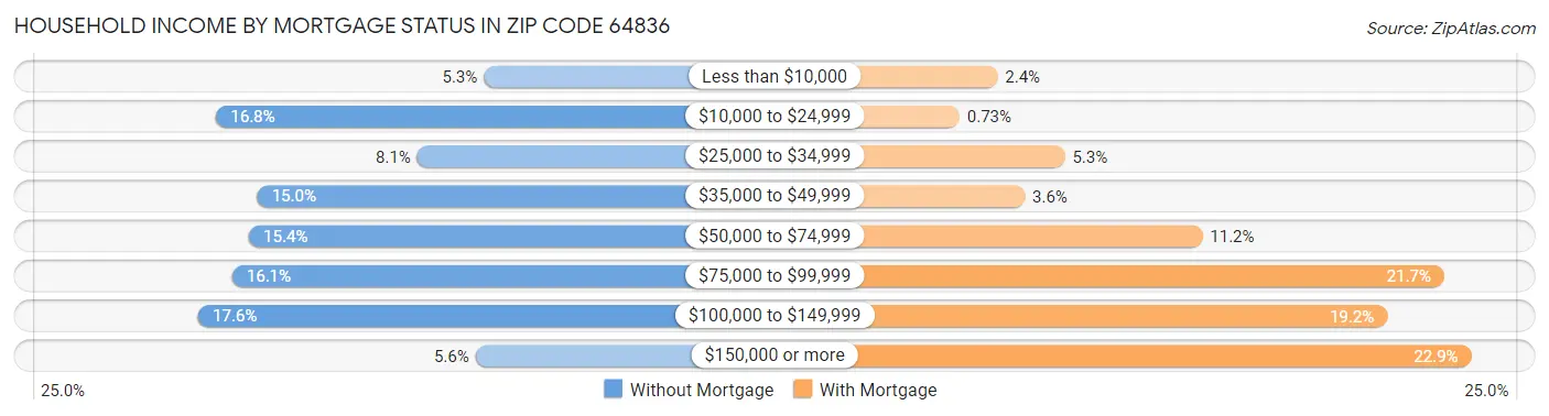Household Income by Mortgage Status in Zip Code 64836