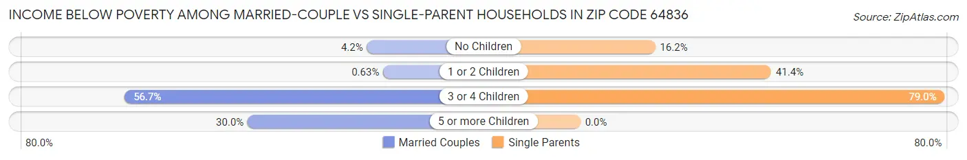 Income Below Poverty Among Married-Couple vs Single-Parent Households in Zip Code 64836
