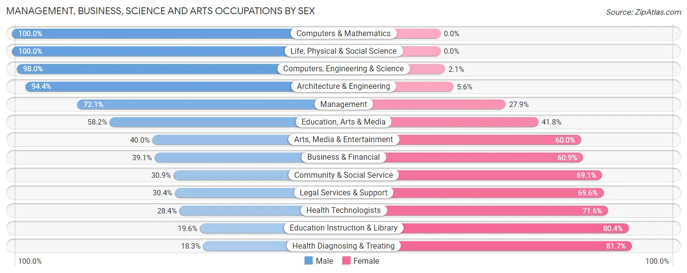 Management, Business, Science and Arts Occupations by Sex in Zip Code 64836