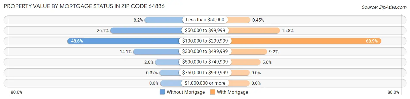 Property Value by Mortgage Status in Zip Code 64836