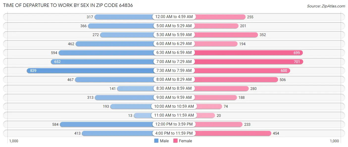 Time of Departure to Work by Sex in Zip Code 64836