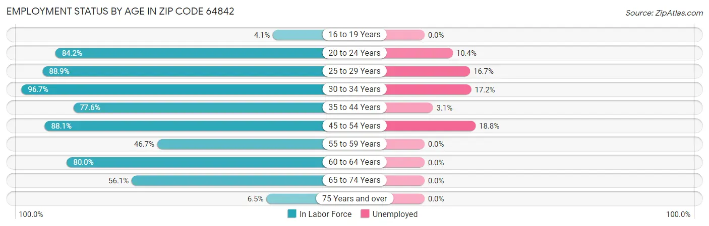 Employment Status by Age in Zip Code 64842