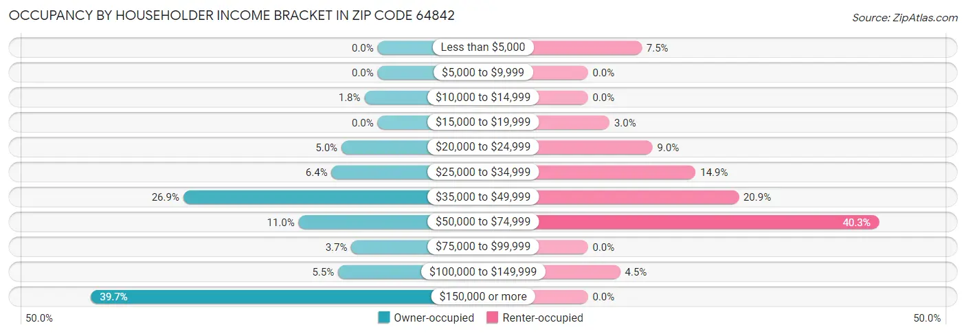 Occupancy by Householder Income Bracket in Zip Code 64842