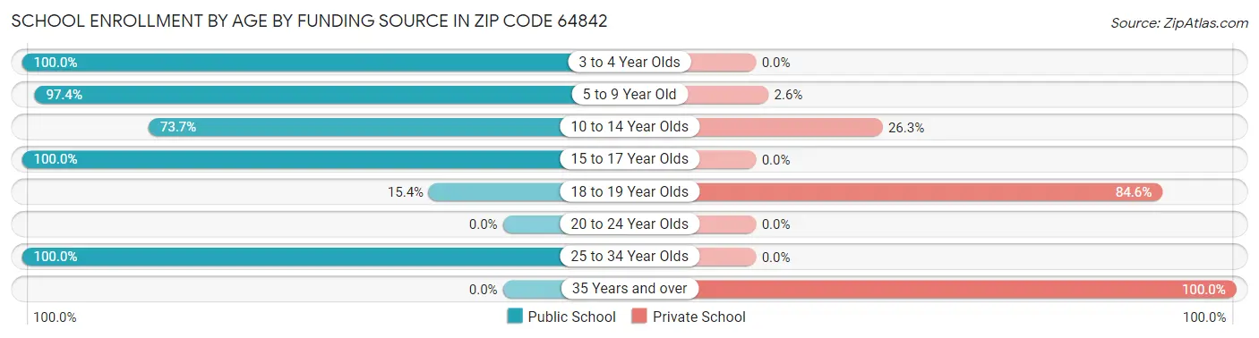 School Enrollment by Age by Funding Source in Zip Code 64842