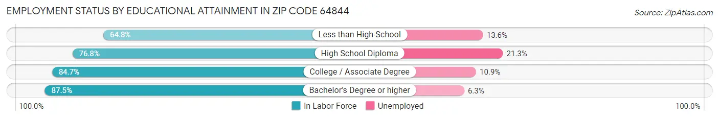 Employment Status by Educational Attainment in Zip Code 64844
