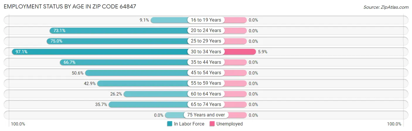Employment Status by Age in Zip Code 64847