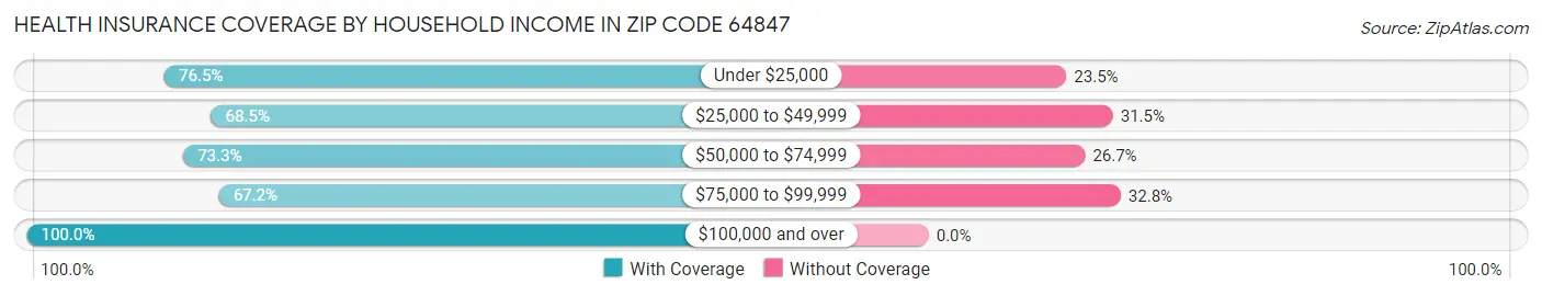 Health Insurance Coverage by Household Income in Zip Code 64847