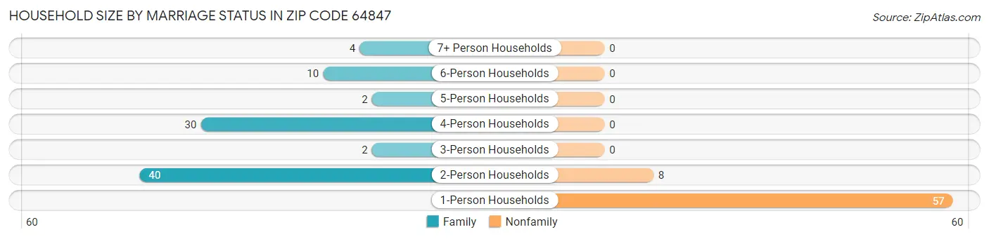 Household Size by Marriage Status in Zip Code 64847