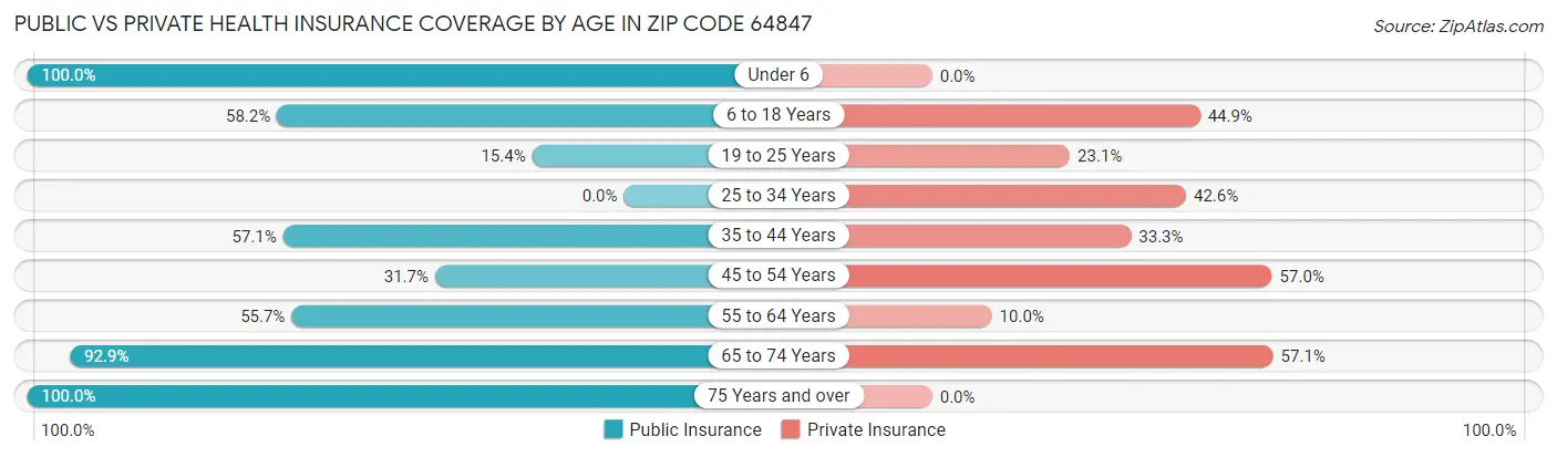 Public vs Private Health Insurance Coverage by Age in Zip Code 64847