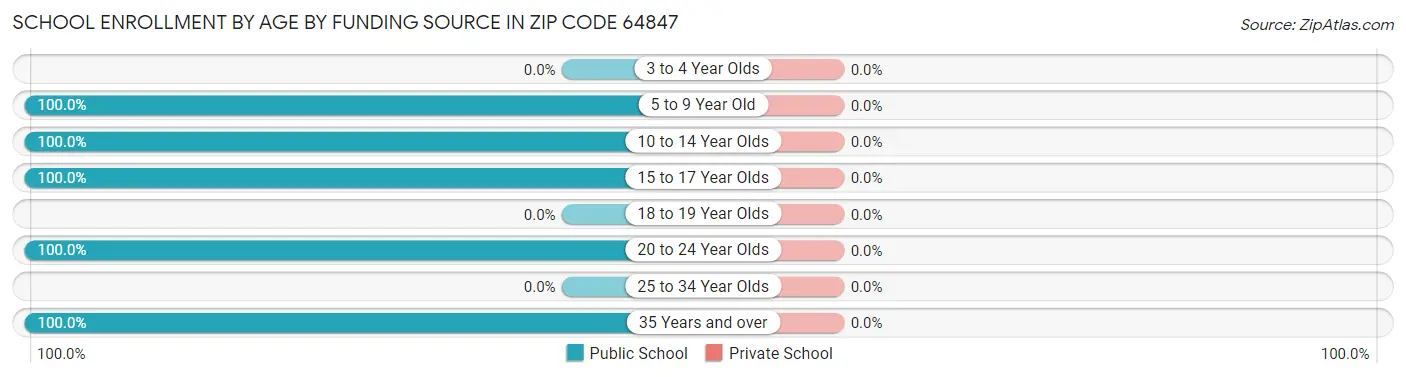 School Enrollment by Age by Funding Source in Zip Code 64847