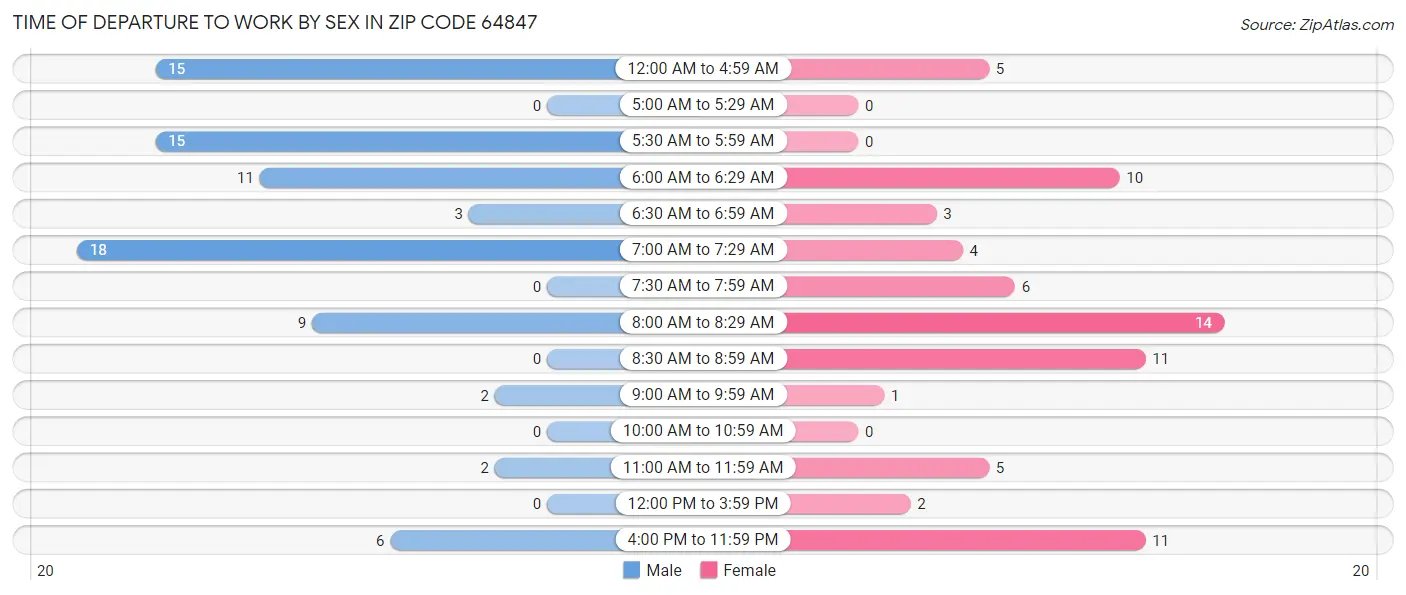 Time of Departure to Work by Sex in Zip Code 64847