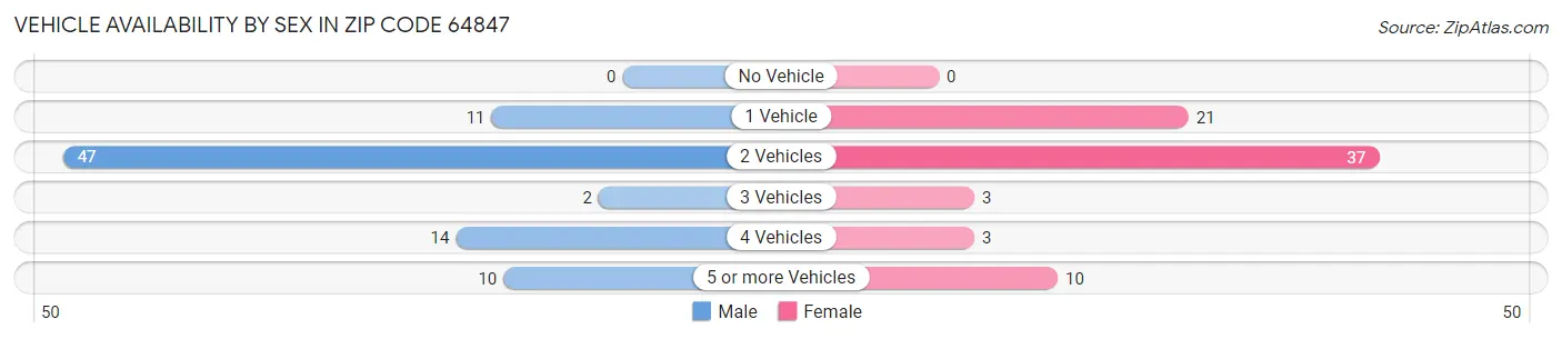Vehicle Availability by Sex in Zip Code 64847