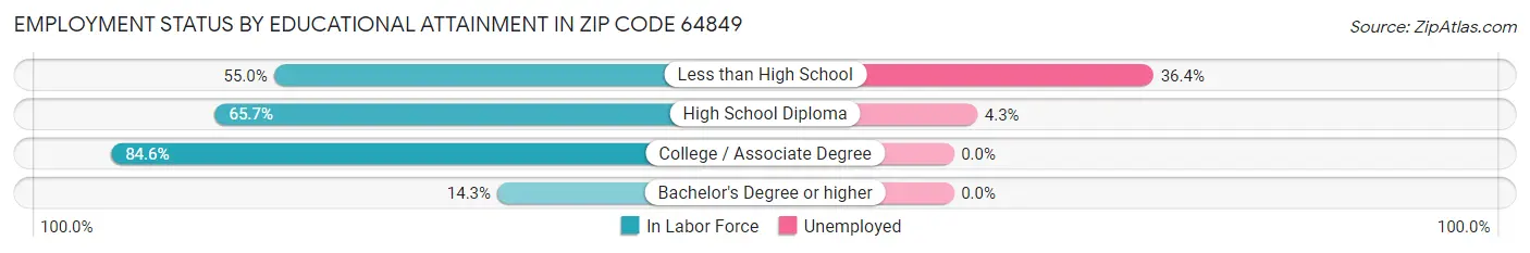 Employment Status by Educational Attainment in Zip Code 64849