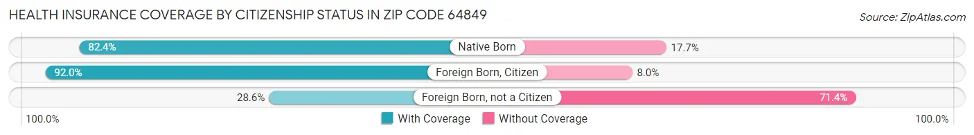 Health Insurance Coverage by Citizenship Status in Zip Code 64849