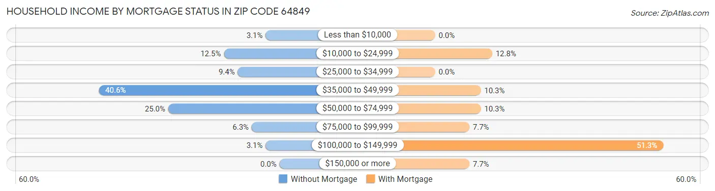 Household Income by Mortgage Status in Zip Code 64849