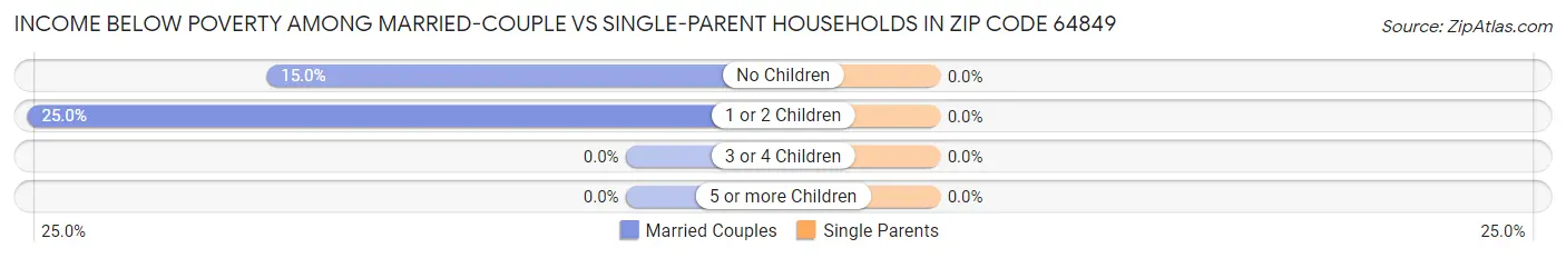 Income Below Poverty Among Married-Couple vs Single-Parent Households in Zip Code 64849